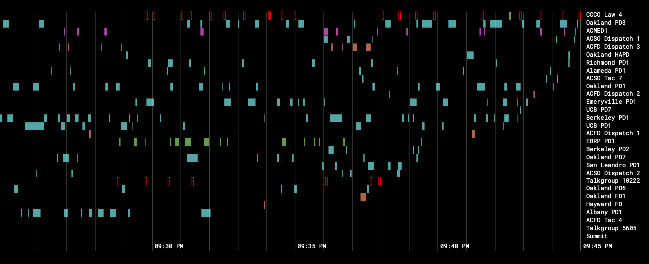 An image of a user interface that that shows rows of audio messages in different channels, as received by a radio scanner.